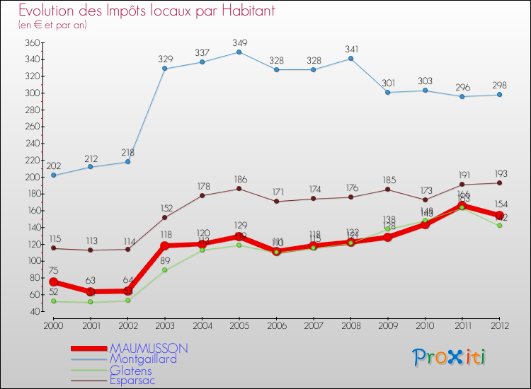 Evolution et montant des impôts locaux par Habitant pour MAUMUSSON et les communes proches Comparaison des impôts locaux par habitant pour MAUMUSSON et les communes voisines