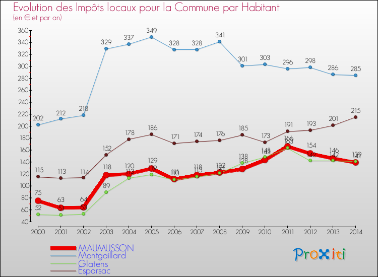 Evolution et montant des impôts locaux par Habitant pour MAUMUSSON et les communes proches de 2000 à 2014 Comparaison des impôts locaux par habitant pour MAUMUSSON et les communes voisines de 2000 à 2014
