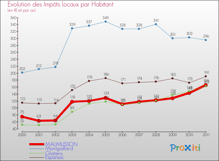 Evolution et montant des impôts locaux par Habitant pour MAUMUSSON et les communes proches Comparaison des impôts locaux par habitant pour MAUMUSSON et les communes voisines