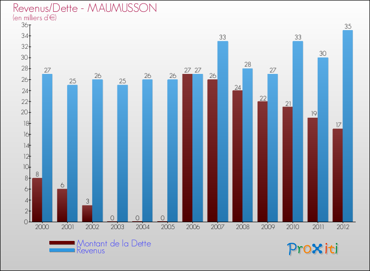 Evolution comparée de la dette et des revenus pour la commune de MAUMUSSON de 2000 à 2012 Comparaison de la dette et des revenus pour MAUMUSSON de 2000 à 2012