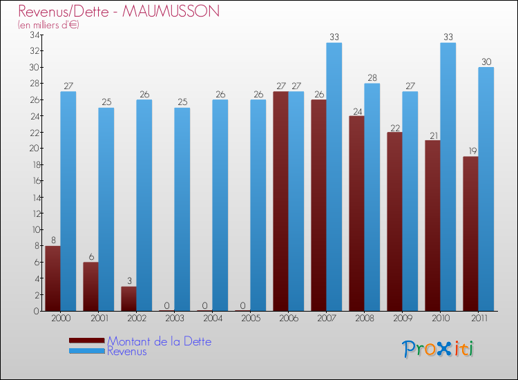 Evolution comparée de la dette et des revenus pour la commune de MAUMUSSON de 2000 à 2011 Comparaison de la dette et des revenus pour MAUMUSSON de 2000 à 2011