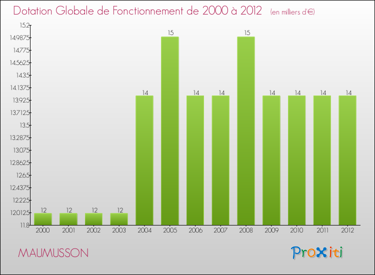 Evolution du montant de la Dotation Globale de Fonctionnement pour la commune de MAUMUSSON de 2000 à 2012 Evolution du montant de la Dotation Globale de Fonctionnement pour MAUMUSSON de 2000 à 2012