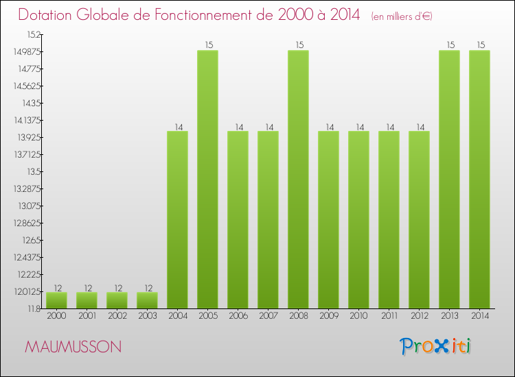 Evolution du montant de la Dotation Globale de Fonctionnement pour la commune de MAUMUSSON de 2000 à 2014 Evolution du montant de la Dotation Globale de Fonctionnement pour MAUMUSSON de 2000 à 2014