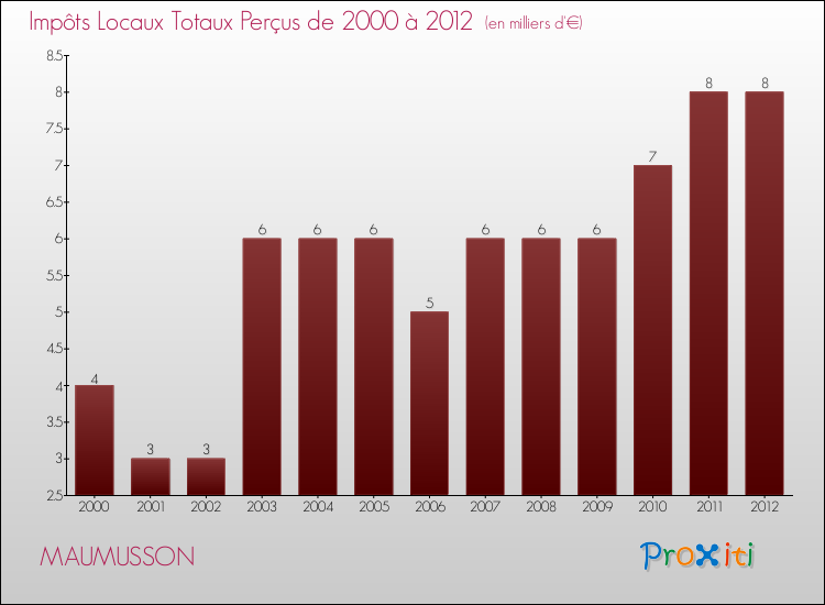 Evolution des Impôts Locaux pour la commune de MAUMUSSON de 2000 à 2012 Evolution des Impôts Locaux pour MAUMUSSON de 2000 à 2012