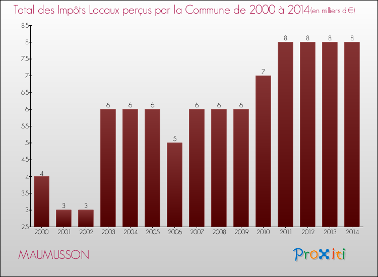Evolution des Impôts Locaux pour la commune de MAUMUSSON de 2000 à 2014 Evolution des Impôts Locaux pour MAUMUSSON de 2000 à 2014