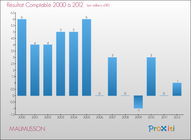 Evolution du résultat comptable pour la commune de MAUMUSSON de 2000 à 2012 Evolution du résultat comptable pour MAUMUSSON de 2000 à 2012