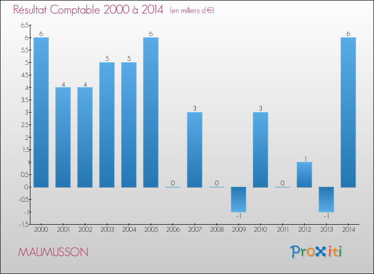 Evolution du résultat comptable pour la commune de MAUMUSSON de 2000 à 2014 Evolution du résultat comptable pour MAUMUSSON de 2000 à 2014