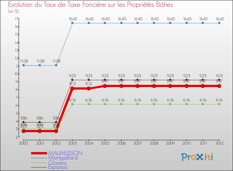 Evolution du taux de la taxe foncière sur le bati pour MAUMUSSON et les communes proches de 2000 à 2012 Comparaison des taux de taxe foncière sur le bati pour MAUMUSSON et les communes voisines de 2000 à 2012