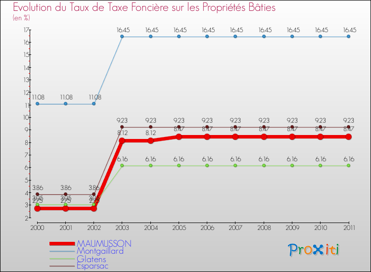 Evolution du taux de la taxe foncière sur le bati pour MAUMUSSON et les communes proches Comparaison des taux de taxe foncière sur le bati pour MAUMUSSON et les communes voisines