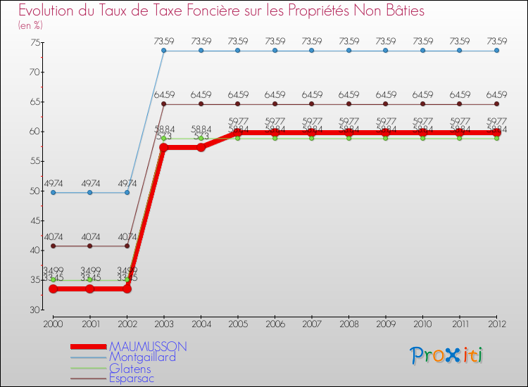 Evolution du taux de la taxe foncière sur les immeubles et terrains non batis pour MAUMUSSON et les communes proches de 2000 à 2012 Comparaison des taux de la taxe foncière sur les immeubles et terrains non batis pour MAUMUSSON et les communes voisines de 2000 à 2012