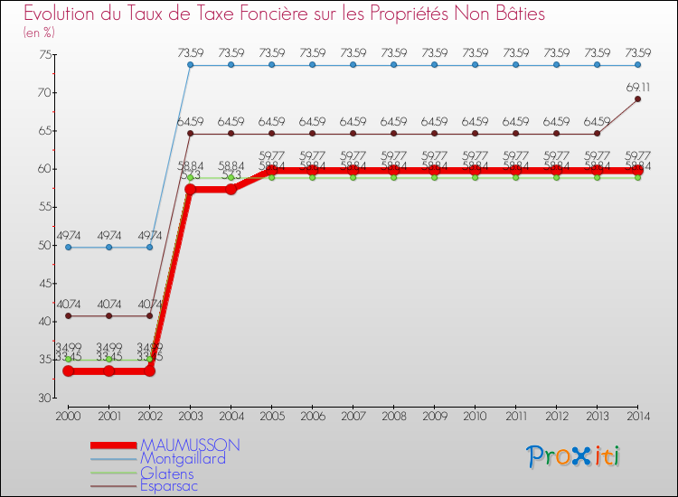 Evolution du taux de la taxe foncière sur les immeubles et terrains non batis pour MAUMUSSON et les communes proches de 2000 à 2014 Comparaison des taux de la taxe foncière sur les immeubles et terrains non batis pour MAUMUSSON et les communes voisines de 2000 à 2014