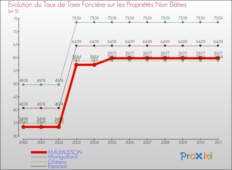 Evolution du taux de la taxe foncière sur les immeubles et terrains non batis pour MAUMUSSON et les communes proches Comparaison des taux de la taxe foncière sur les immeubles et terrains non batis pour MAUMUSSON et les communes voisines