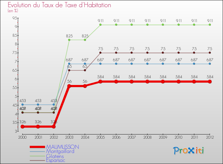 Evolution du taux de la taxe d'habitation pour MAUMUSSON et les communes proches Comparaison des taux de la taxe d'habitation pour MAUMUSSON et les communes voisines