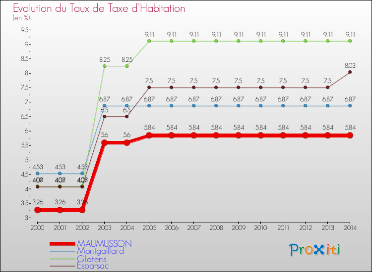 Evolution du taux de la taxe d'habitation pour MAUMUSSON et les communes proches de 2000 à 2014 Comparaison des taux de la taxe d'habitation pour MAUMUSSON et les communes voisines de 2000 à 2014