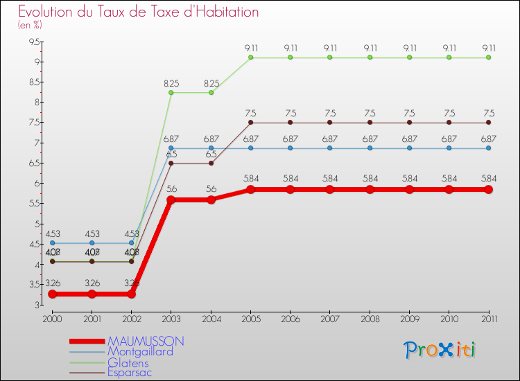 Evolution du taux de la taxe d'habitation pour MAUMUSSON et les communes proches Comparaison des taux de la taxe d'habitation pour MAUMUSSON et les communes voisines