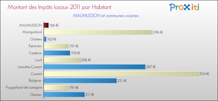Montant des impôts locaux par Habitant pour MAUMUSSON et les communes proches Comparaison des impôts locaux par habitant pour MAUMUSSON et les communes voisines