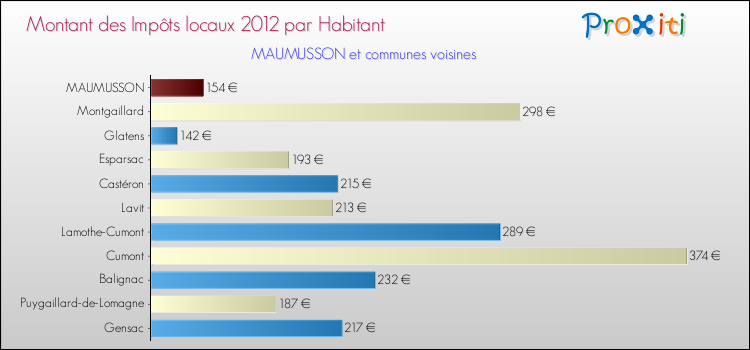 Montant des impôts locaux par Habitant pour MAUMUSSON et les communes proches Comparaison des impôts locaux par habitant pour MAUMUSSON et les communes voisines