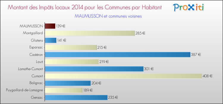 Montant des impôts locaux par Habitant pour MAUMUSSON et les communes proches en 2014 Comparaison des impôts locaux par habitant pour MAUMUSSON et les communes voisines en 2014