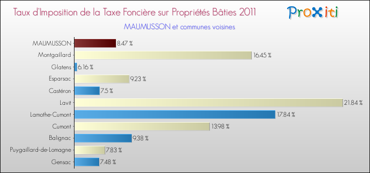 Taux d'imposition de la taxe foncière sur le bati 2011 pour MAUMUSSON et les communes proches Comparaison des taux d'imposition de la taxe foncière sur le bati 2011 pour MAUMUSSON et les communes voisines