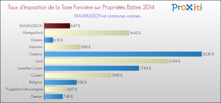 Taux d'imposition de la taxe foncière sur le bati 2014 pour MAUMUSSON et les communes proches Comparaison des taux d'imposition de la taxe foncière sur le bati 2014 pour MAUMUSSON et les communes voisines