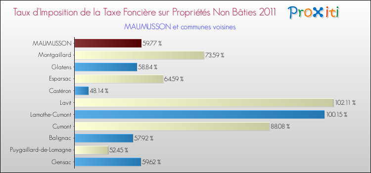 Taux d'imposition de la taxe foncière sur les immeubles et terrains non batis 2011 pour MAUMUSSON et les communes proches Comparaison des taux d'imposition de la taxe foncière sur les immeubles et terrains non batis 2011 pour MAUMUSSON et les communes voisines