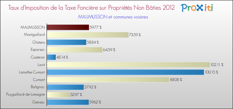 Taux d'imposition de la taxe foncière sur les immeubles et terrains non batis 2012 pour MAUMUSSON et les communes proches Comparaison des taux d'imposition de la taxe foncière sur les immeubles et terrains non batis 2012 pour MAUMUSSON et les communes voisines