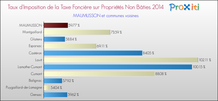 Taux d'imposition de la taxe foncière sur les immeubles et terrains non batis 2014 pour MAUMUSSON et les communes proches Comparaison des taux d'imposition de la taxe foncière sur les immeubles et terrains non batis 2014 pour MAUMUSSON et les communes voisines