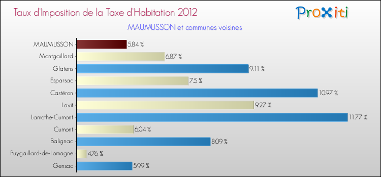 Taux d'imposition de la taxe d'habitation 2012 pour MAUMUSSON et les communes proches Comparaison des taux d'imposition de la taxe d'habitation 2012 pour MAUMUSSON et les communes voisines