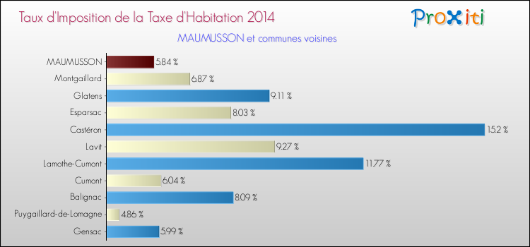 Taux d'imposition de la taxe d'habitation 2014 pour MAUMUSSON et les communes proches Comparaison des taux d'imposition de la taxe d'habitation 2014 pour MAUMUSSON et les communes voisines