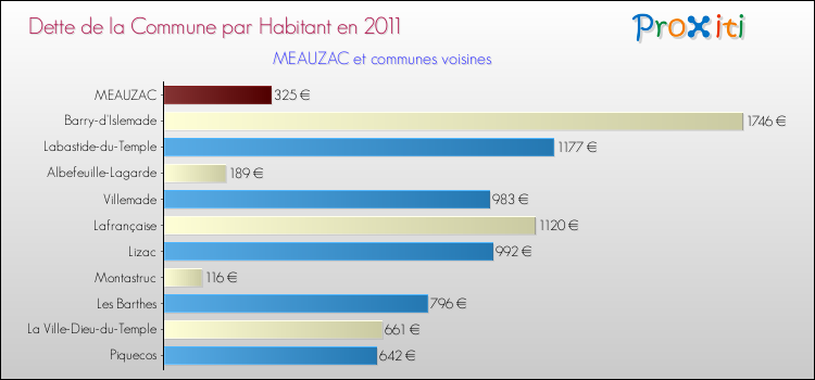 Dette par habitant de la commune en 2011 pour MEAUZAC et les communes proches Comparaison de la dette par habitant de la commune en 2011 pour MEAUZAC et les communes voisines