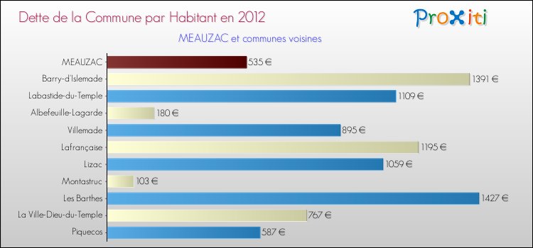Dette par habitant de la commune en 2012 pour MEAUZAC et les communes proches Comparaison de la dette par habitant de la commune en 2012 pour MEAUZAC et les communes voisines