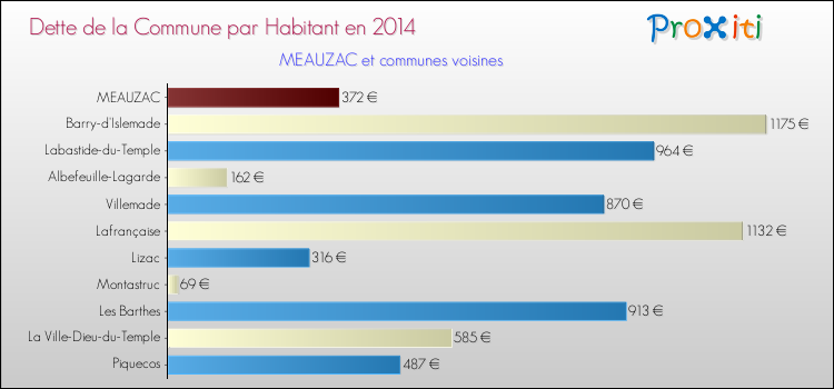 Dette par habitant de la commune en 2014 pour MEAUZAC et les communes proches Comparaison de la dette par habitant de la commune en 2014 pour MEAUZAC et les communes voisines