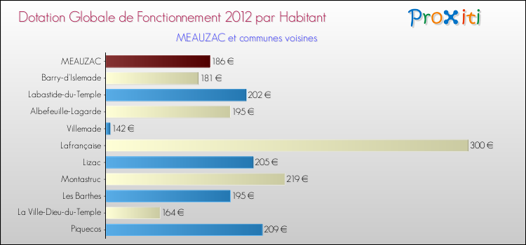 Montant des dotations globales de fonctionnement DGF par Habitant pour MEAUZAC et les communes proches Comparaison des des dotations globales de fonctionnement DGF par habitant pour MEAUZAC et les communes voisines