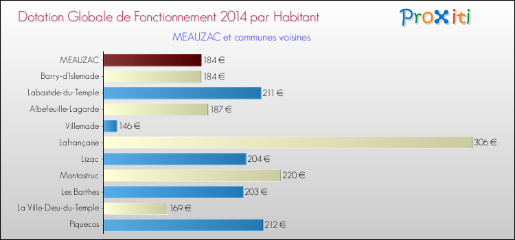 Montant des dotations globales de fonctionnement DGF par Habitant pour MEAUZAC et les communes proches en 2014. Comparaison des des dotations globales de fonctionnement DGF par habitant pour MEAUZAC et les communes voisines en 2014.