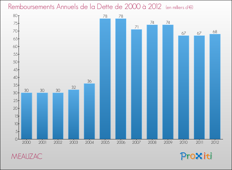 Evolution de l'annuité de la dette pour la commune de MEAUZAC de 2000 à 2012 Annuités de la dette pour MEAUZAC de 2000 à 2012