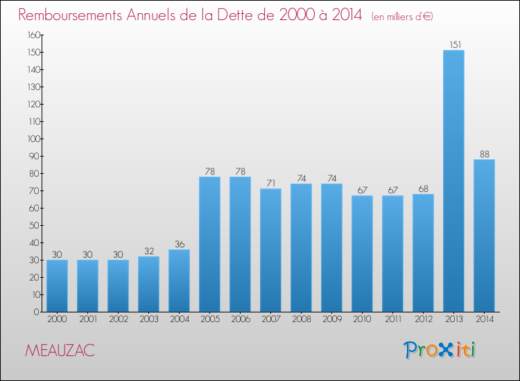Evolution de l'annuité de la dette pour la commune de MEAUZAC de 2000 à 2014 Annuités de la dette pour MEAUZAC de 2000 à 2014