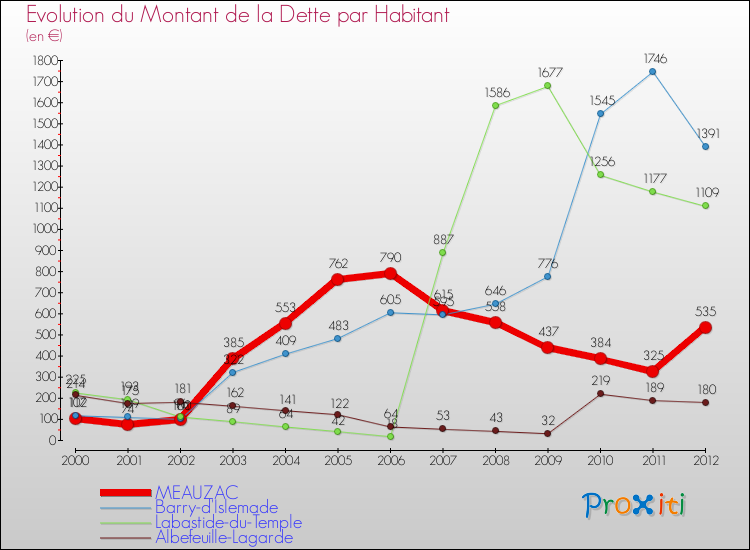 Evolution de la dette par habitant pour la commune de MEAUZAC et les communes proches de 2000 à 2012 Comparaison de la dette par habitant pour MEAUZAC et les communes voisines de 2000 à 2012