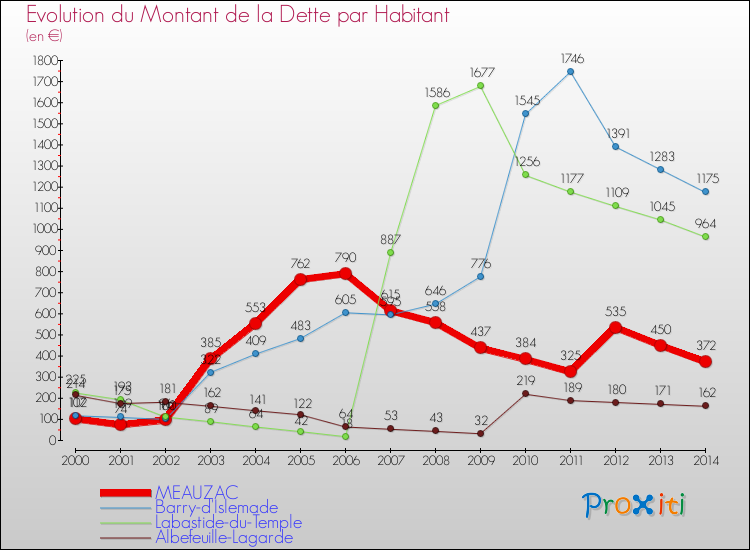 Evolution de la dette par habitant pour la commune de MEAUZAC et les communes proches de 2000 à 2014 Comparaison de la dette par habitant pour MEAUZAC et les communes voisines de 2000 à 2014