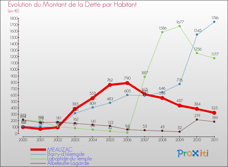 Evolution de la dette par habitant pour la commune de MEAUZAC et les communes proches Comparaison de la dette par habitant pour MEAUZAC et les communes voisines