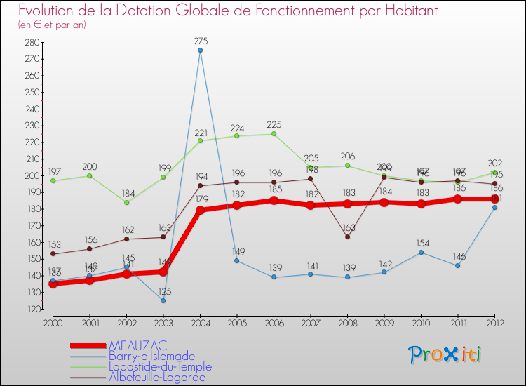 Evolution et montant de la dotation globale de fonctionnement par Habitant pour MEAUZAC et les communes proches Comparaison des dotations globales de fonctionnement par habitant pour MEAUZAC et les communes voisines