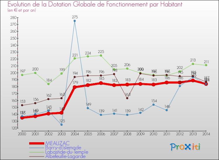 Evolution et montant de la dotation globale de fonctionnement par Habitant pour MEAUZAC et les communes proches de 2000 à 2014. Comparaison des dotations globales de fonctionnement par habitant pour MEAUZAC et les communes voisines de 2000 à 2014.