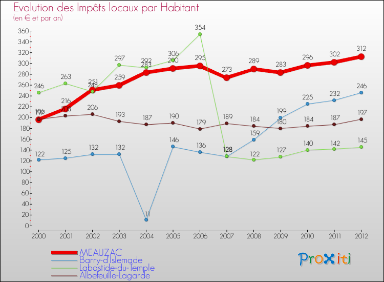 Evolution et montant des impôts locaux par Habitant pour MEAUZAC et les communes proches Comparaison des impôts locaux par habitant pour MEAUZAC et les communes voisines