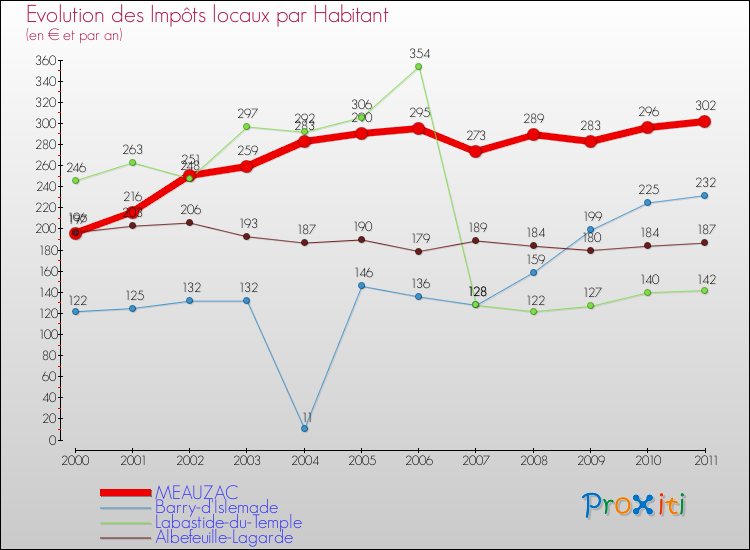 Evolution et montant des impôts locaux par Habitant pour MEAUZAC et les communes proches Comparaison des impôts locaux par habitant pour MEAUZAC et les communes voisines