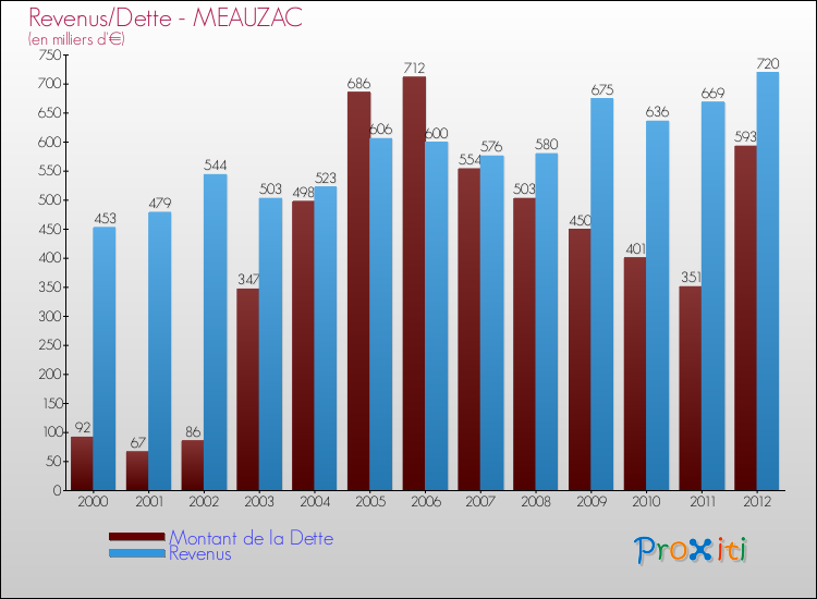 Evolution comparée de la dette et des revenus pour la commune de MEAUZAC de 2000 à 2012 Comparaison de la dette et des revenus pour MEAUZAC de 2000 à 2012