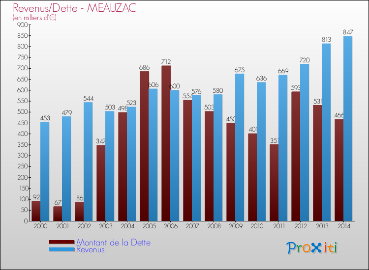 Evolution comparée de la dette et des revenus pour la commune de MEAUZAC de 2000 à 2014 Comparaison de la dette et des revenus pour MEAUZAC de 2000 à 2014