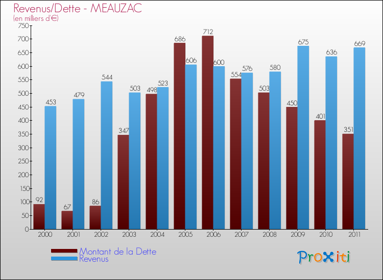 Evolution comparée de la dette et des revenus pour la commune de MEAUZAC de 2000 à 2011 Comparaison de la dette et des revenus pour MEAUZAC de 2000 à 2011
