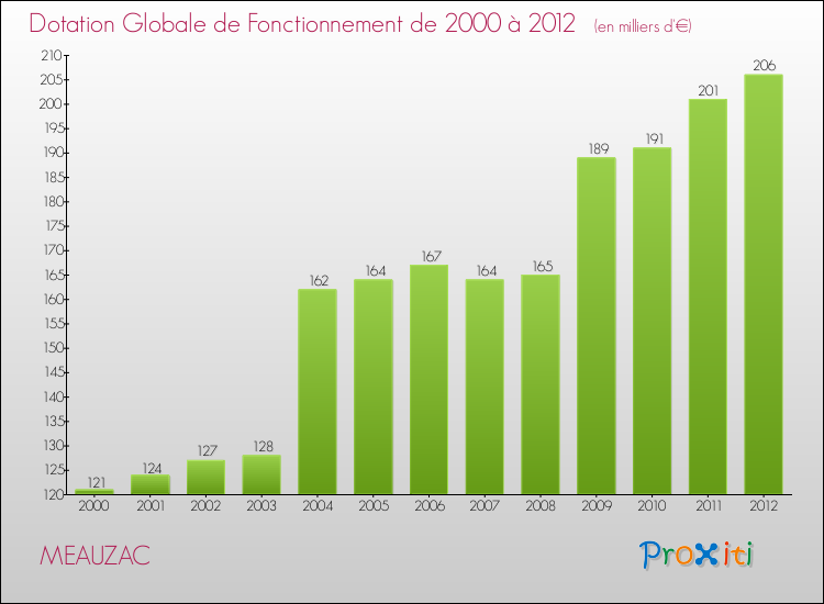 Evolution du montant de la Dotation Globale de Fonctionnement pour la commune de MEAUZAC de 2000 à 2012 Evolution du montant de la Dotation Globale de Fonctionnement pour MEAUZAC de 2000 à 2012