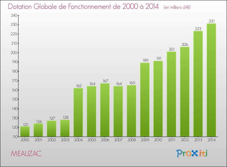 Evolution du montant de la Dotation Globale de Fonctionnement pour la commune de MEAUZAC de 2000 à 2014 Evolution du montant de la Dotation Globale de Fonctionnement pour MEAUZAC de 2000 à 2014