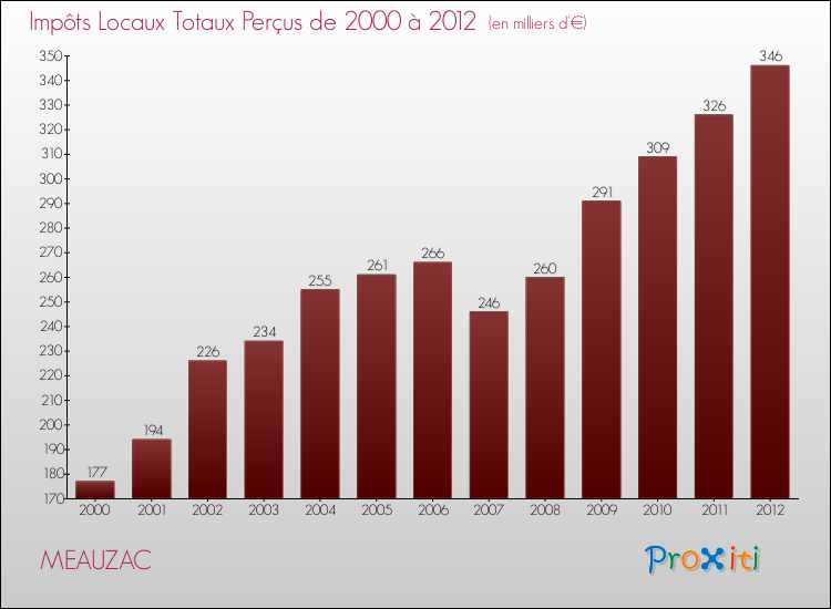 Evolution des Impôts Locaux pour la commune de MEAUZAC de 2000 à 2012 Evolution des Impôts Locaux pour MEAUZAC de 2000 à 2012