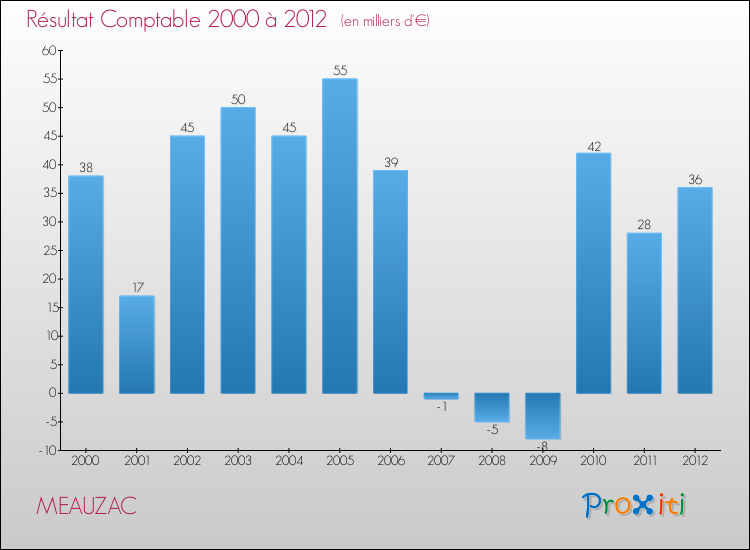 Evolution du résultat comptable pour la commune de MEAUZAC de 2000 à 2012 Evolution du résultat comptable pour MEAUZAC de 2000 à 2012